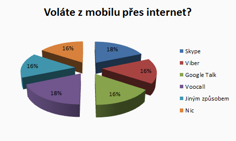 Grafk s výsledky; skype a voocall 18% + viber, google talk, nic nebo jiný způsob 16%