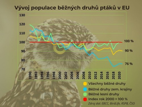 [Obrázky: vyvoj-populace-beznych-druhu-ptaku-eu-1.md.jpg]