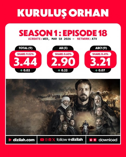 -Ratings--Wednesday-March-18-2026-Yeralti-EsrefRuya-KurulusOrhan-Gelin-2.jpg