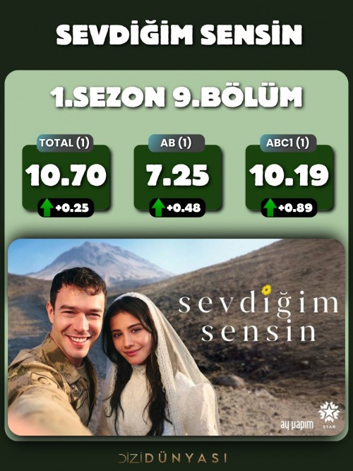 9-Nisan-Reyting-sonuclari...SevdigimSensin-bu-hafta-da-tum-kategorilerde-YUKSELIS-yasayarak-Tot.jpg