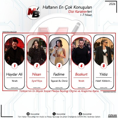 a1-7-Nisan-arasi-donemde-dijitalde-en-cok-konusulan-dizi-karakterleri-Verilerimiz-spam-filtremiz.jpg