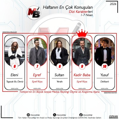 b1-7-Nisan-arasi-donemde-dijitalde-en-cok-konusulan-dizi-karakterleri-Verilerimiz-spam-filtremiz-1.jpg