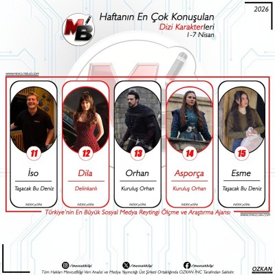 c1-7-Nisan-arasi-donemde-dijitalde-en-cok-konusulan-dizi-karakterleri-Verilerimiz-spam-filtremiz-2.jpg