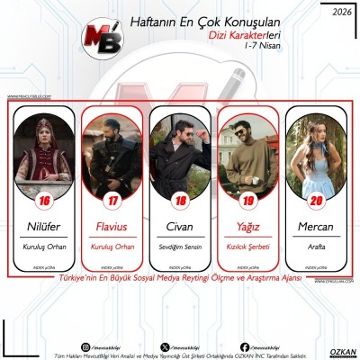 d1-7-Nisan-arasi-donemde-dijitalde-en-cok-konusulan-dizi-karakterleri-Verilerimiz-spam-filtremiz-3.jpg